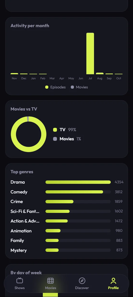 TV Track analytics charts: activity per month, movies versus TV split and top genres by episodes watched